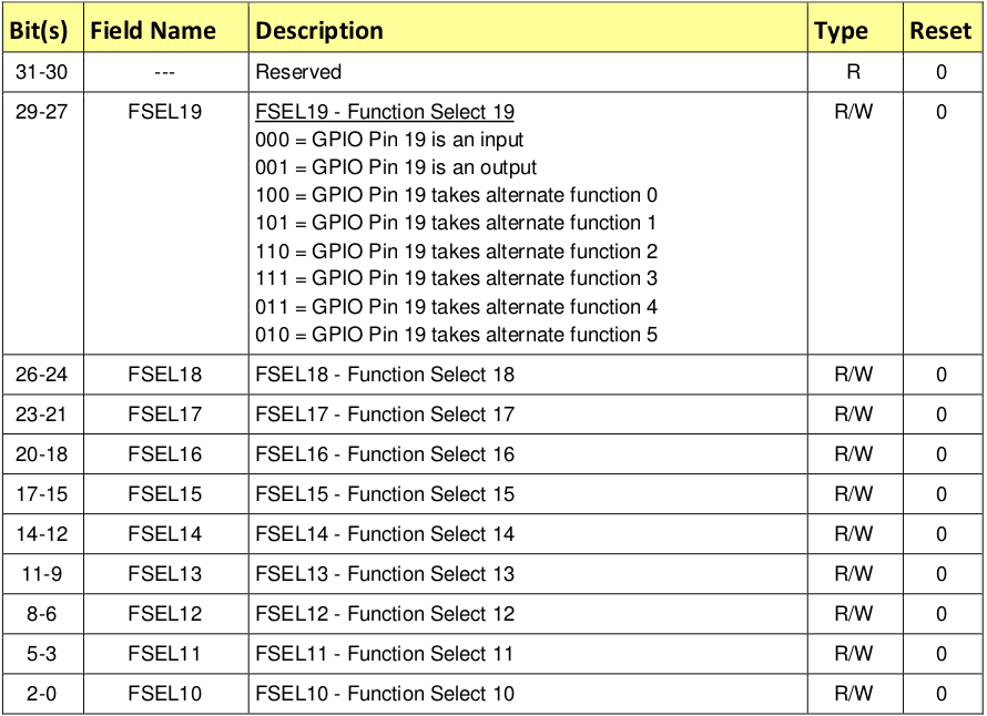 Raspberry Pi GPIO function selector